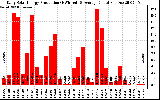 Solar PV/Inverter Performance Daily Solar Energy Production