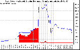 Solar PV/Inverter Performance Grid Power & Solar Radiation