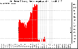 Solar PV/Inverter Performance Inverter Power Output