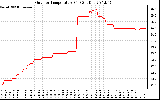 Solar PV/Inverter Performance Outdoor Temperature