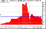 Solar PV/Inverter Performance Solar Radiation & Day Average per Minute