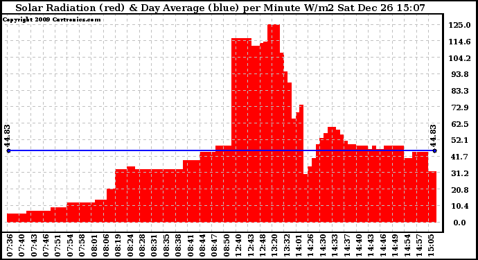 Solar PV/Inverter Performance Solar Radiation & Day Average per Minute