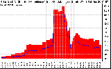 Solar PV/Inverter Performance Solar Radiation & Effective Solar Radiation per Minute