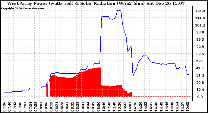 Solar PV/Inverter Performance West Array Power Output & Solar Radiation