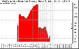 Solar PV/Inverter Performance West Array Actual & Average Power Output