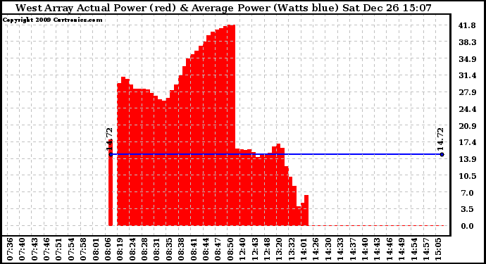 Solar PV/Inverter Performance West Array Actual & Average Power Output