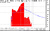 Solar PV/Inverter Performance West Array Actual & Running Average Power Output