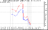 Solar PV/Inverter Performance Photovoltaic Panel Power Output