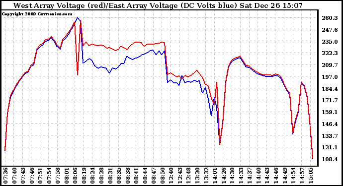 Solar PV/Inverter Performance Photovoltaic Panel Voltage Output