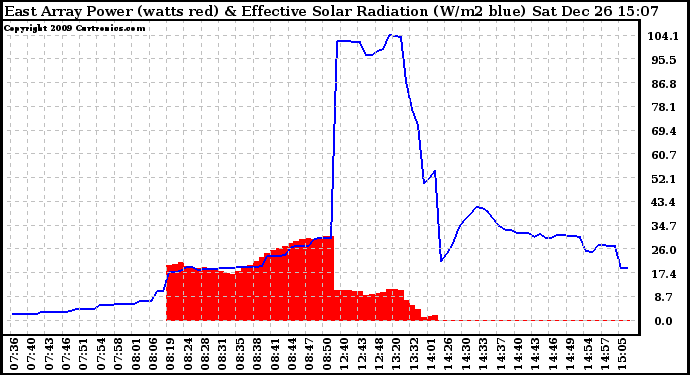 Solar PV/Inverter Performance East Array Power Output & Effective Solar Radiation