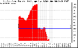 Solar PV/Inverter Performance East Array Actual & Average Power Output