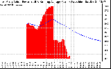 Solar PV/Inverter Performance East Array Actual & Running Average Power Output