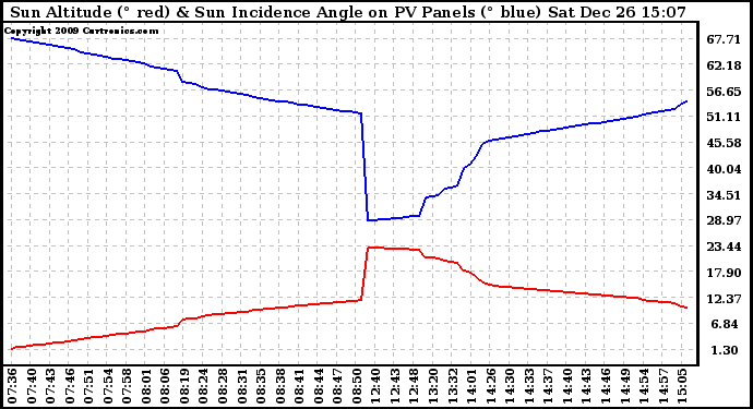 Solar PV/Inverter Performance Sun Altitude Angle & Sun Incidence Angle on PV Panels