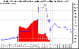 Solar PV/Inverter Performance Total PV Panel Power Output & Solar Radiation