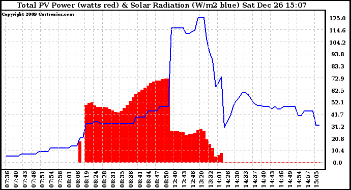Solar PV/Inverter Performance Total PV Panel Power Output & Solar Radiation
