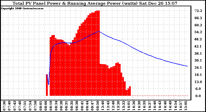 Solar PV/Inverter Performance Total PV Panel & Running Average Power Output