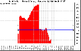 Solar PV/Inverter Performance Total PV Panel Power Output