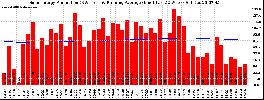 Milwaukee Solar Powered Home WeeklyProduction52RunningAvg