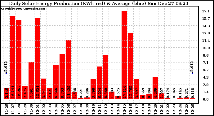 Solar PV/Inverter Performance Daily Solar Energy Production