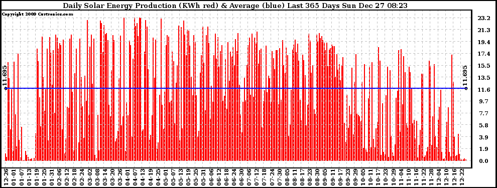 Solar PV/Inverter Performance Daily Solar Energy Production Last 365 Days