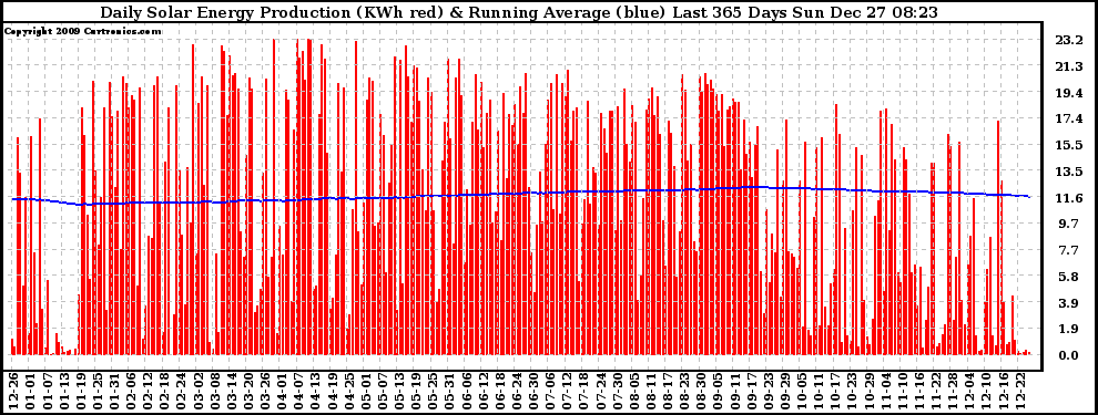 Solar PV/Inverter Performance Daily Solar Energy Production Running Average Last 365 Days
