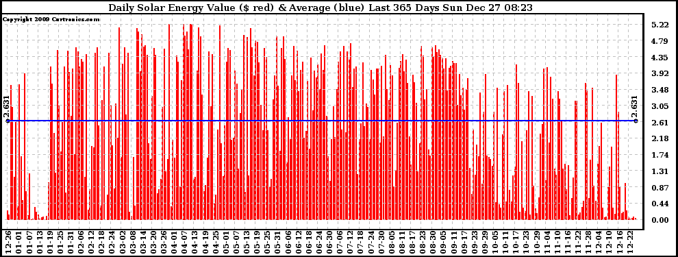 Solar PV/Inverter Performance Daily Solar Energy Production Value Last 365 Days