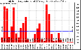 Solar PV/Inverter Performance Daily Solar Energy Production Value