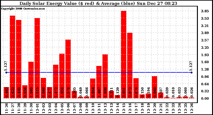 Solar PV/Inverter Performance Daily Solar Energy Production Value