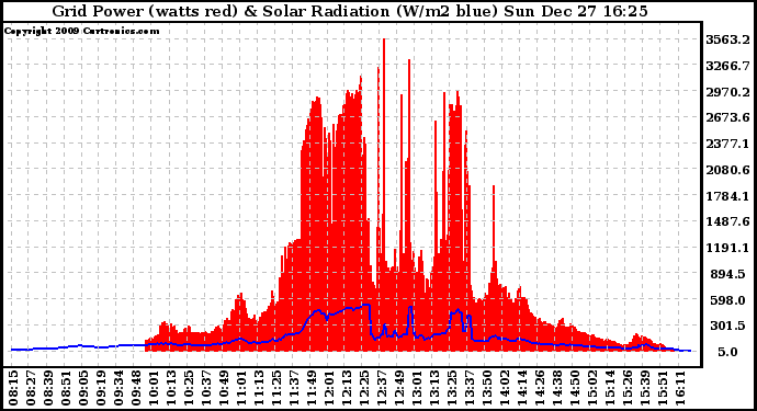 Solar PV/Inverter Performance Grid Power & Solar Radiation