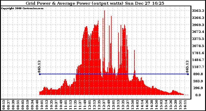 Solar PV/Inverter Performance Inverter Power Output