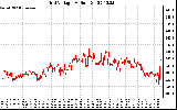 Solar PV/Inverter Performance Grid Voltage