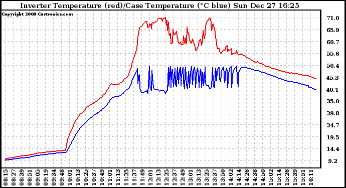 Solar PV/Inverter Performance Inverter Operating Temperature
