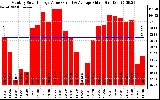 Solar PV/Inverter Performance Monthly Solar Energy Production Value