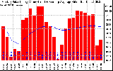 Solar PV/Inverter Performance Monthly Solar Energy Production Value Running Average