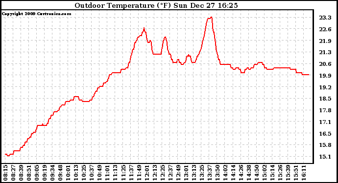 Solar PV/Inverter Performance Outdoor Temperature