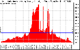 Solar PV/Inverter Performance Solar Radiation & Day Average per Minute