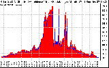 Solar PV/Inverter Performance Solar Radiation & Effective Solar Radiation per Minute