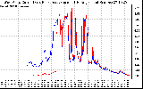 Solar PV/Inverter Performance Photovoltaic Panel Current Output