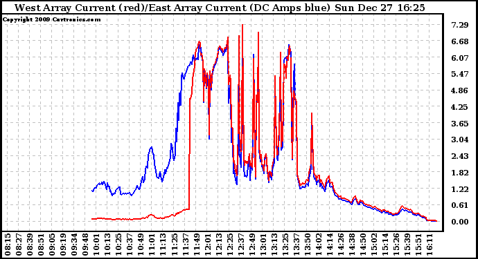 Solar PV/Inverter Performance Photovoltaic Panel Current Output