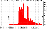 Solar PV/Inverter Performance West Array Actual & Average Power Output