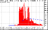 Solar PV/Inverter Performance West Array Actual & Running Average Power Output