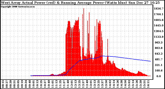 Solar PV/Inverter Performance West Array Actual & Running Average Power Output