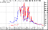 Solar PV/Inverter Performance Photovoltaic Panel Power Output