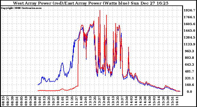 Solar PV/Inverter Performance Photovoltaic Panel Power Output