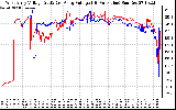 Solar PV/Inverter Performance Photovoltaic Panel Voltage Output