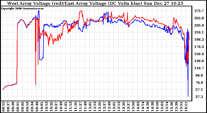 Solar PV/Inverter Performance Photovoltaic Panel Voltage Output