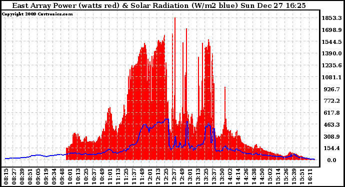 Solar PV/Inverter Performance East Array Power Output & Solar Radiation