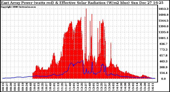 Solar PV/Inverter Performance East Array Power Output & Effective Solar Radiation