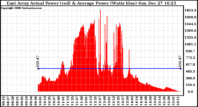 Solar PV/Inverter Performance East Array Actual & Average Power Output