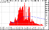 Solar PV/Inverter Performance East Array Actual & Running Average Power Output